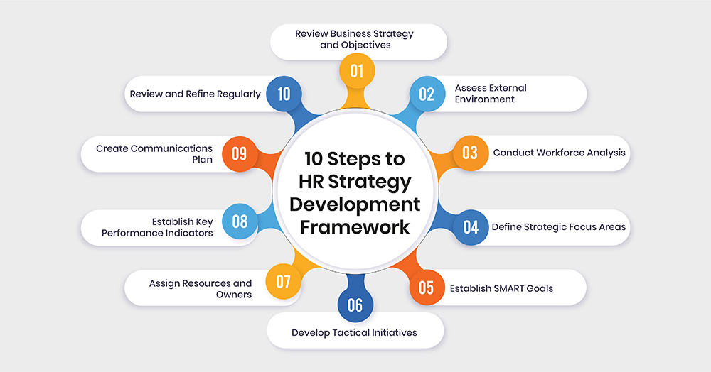 Developing an HR Strategy: Framework