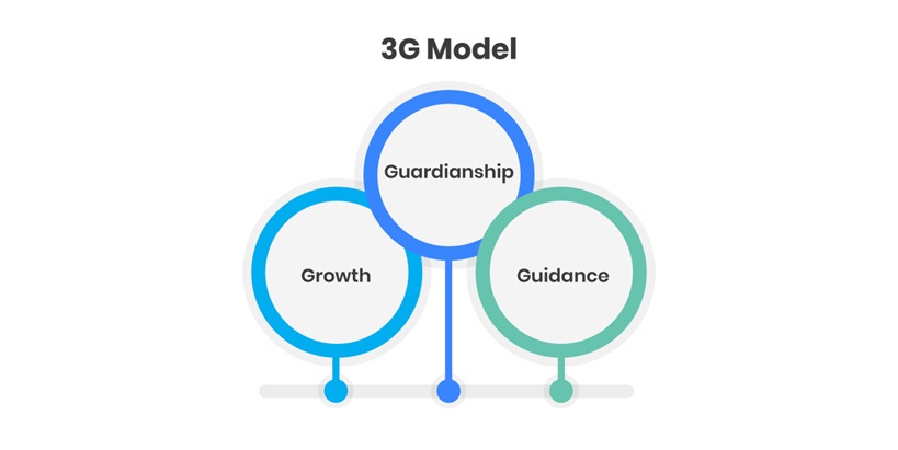 3G Model