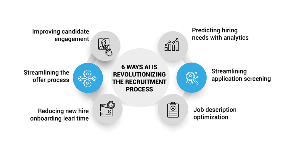 How AI is Revolutionizing the Recruitment Process