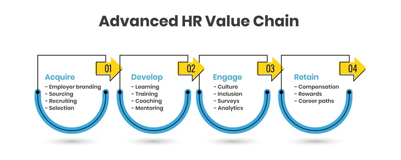 Advanced HR Value Chain