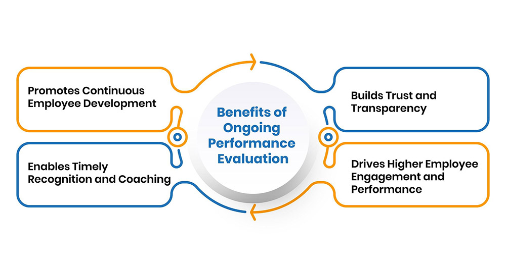 Benefits of Ongoing Performance Evaluation