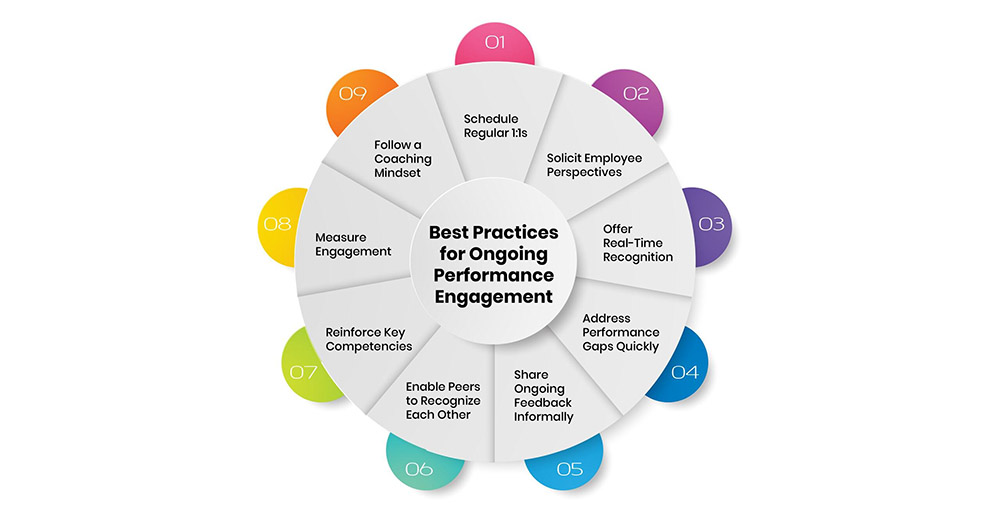 Best Practices for Ongoing Performance Engagement