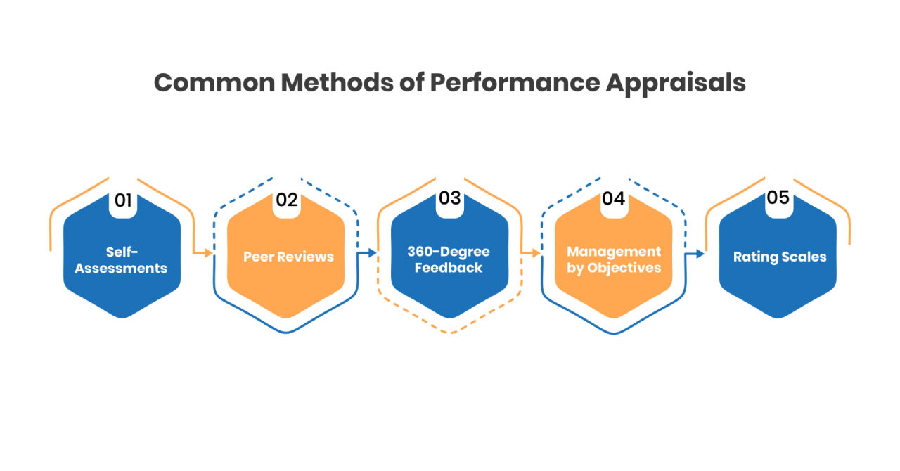 Common Methods of Performance Appraisals