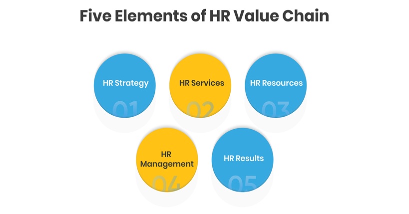 Five Elements of HR Value Chain