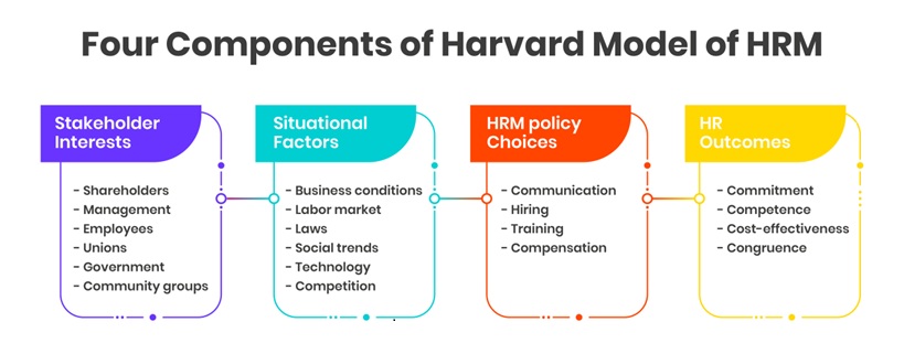 Four Components of Harvard Model of HRM