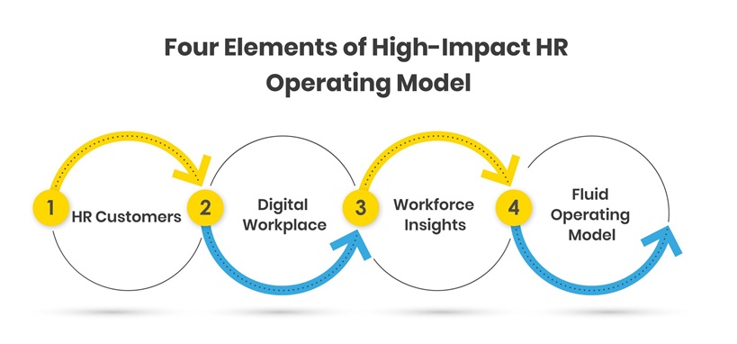 Four Elements of High-Impact HR Operating Model