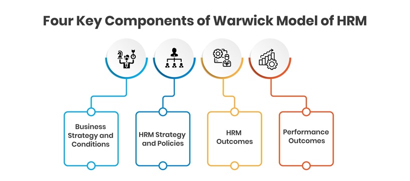 Four Key Components of Warwick Model of HRM