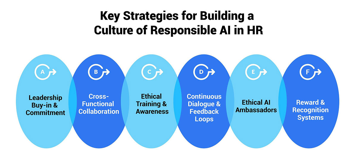 Key Strategies for Building a Culture of Responsible AI in HR