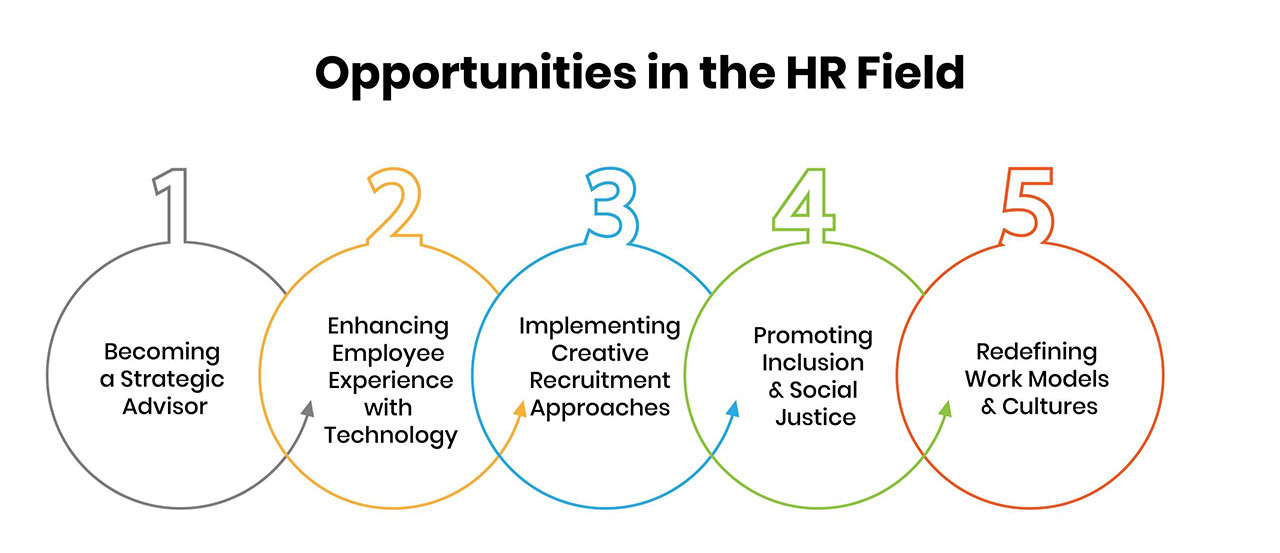 Opportunities in the HR Field