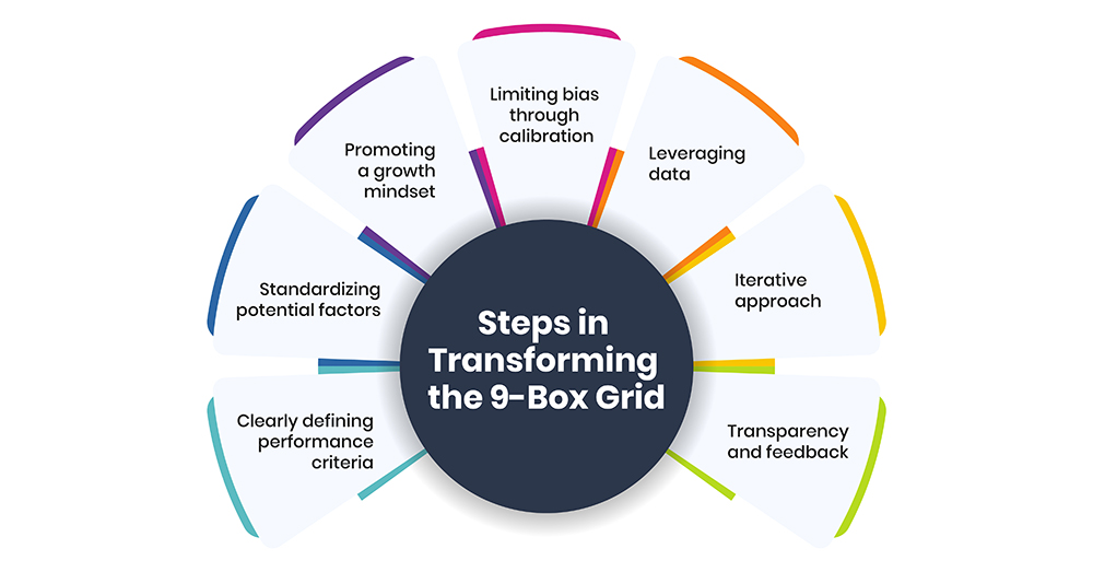 Steps in Transforming the 9 box grid