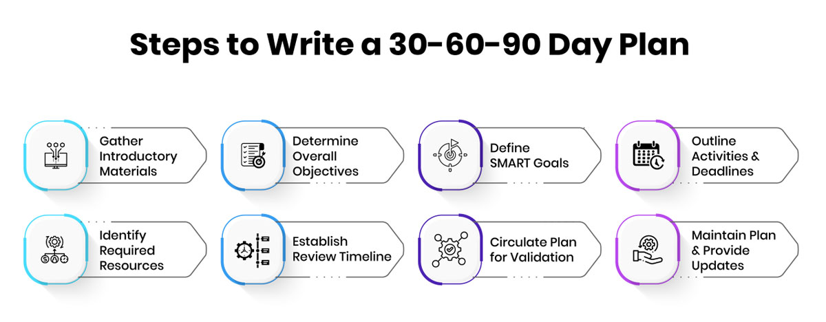 How to Write a 30-60-90 Day Plan